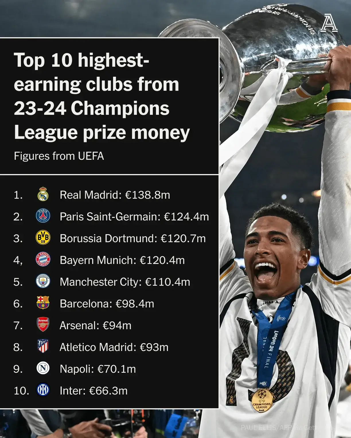 欧洲巨星在国际赛事中发光发亮! 欧洲巨星在国际赛事中发光发亮!